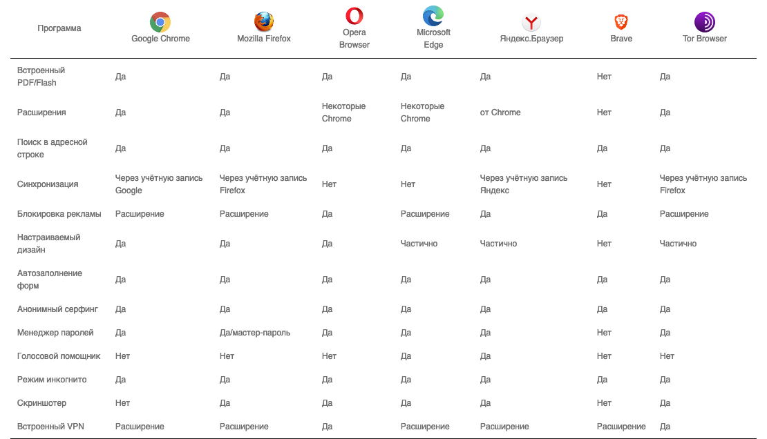 Таблица сравнения браузеров для компьютера